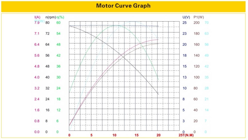 Performance curve graph of Ruito 63mm BLDC motor showing torque, speed, and efficiency characteristics