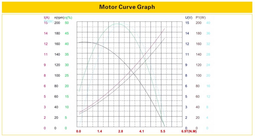 Performance curve graph of a 60mm brushless DC motor showing speed, torque, and efficiency characteristics