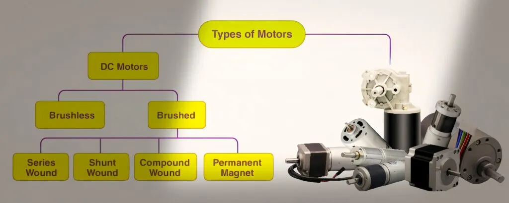 DC motor classification chart with brushless, brushed, and wound-field motor types, alongside sample motor images.