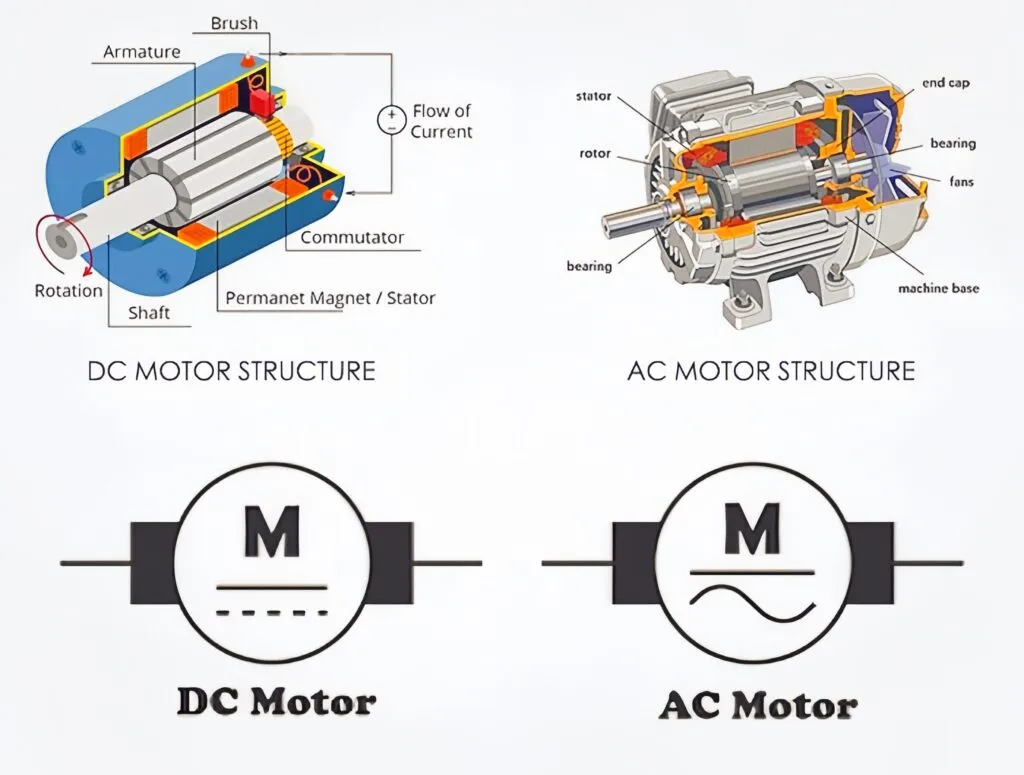 Diagram comparing DC motor vs AC motor structure and electrical symbols.