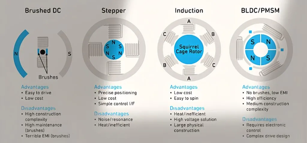 Comparison chart of Brushed DC, Stepper, Induction, and BLDC motors with advantages and disadvantages.