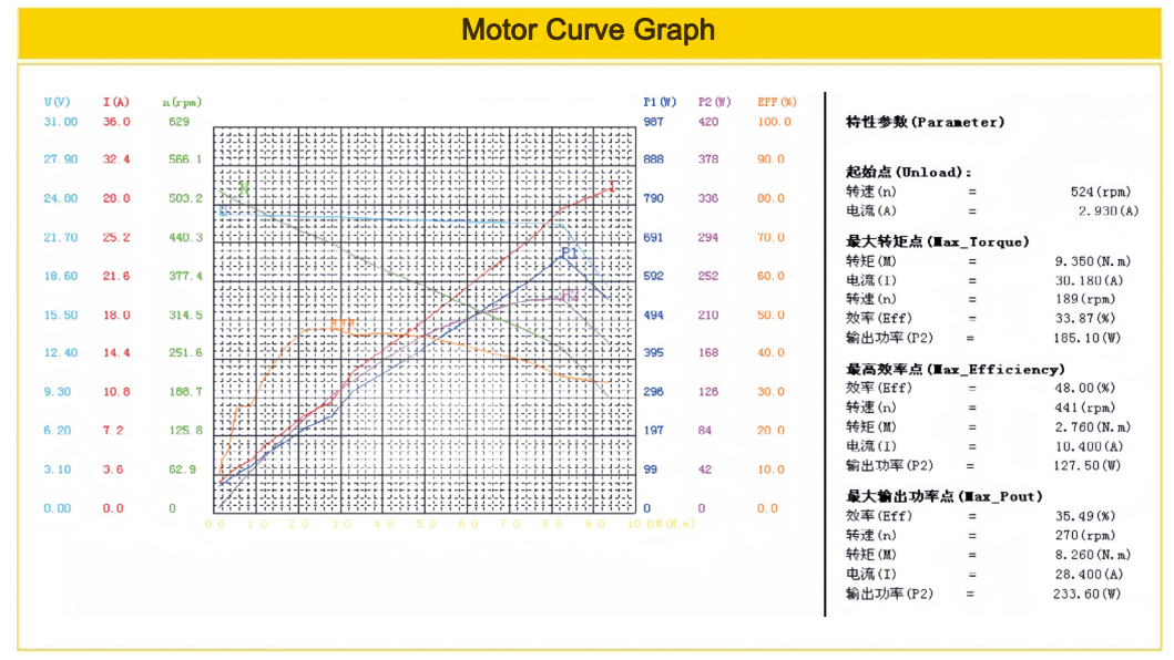 D63W DC gear motor for automatic door system test curve
