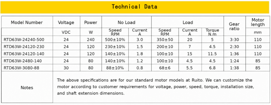 D63W DC gear motor for automatic door system test data