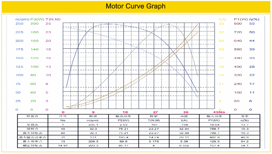 D63 Hall feedback DC gear motor performance curve for automatic door system